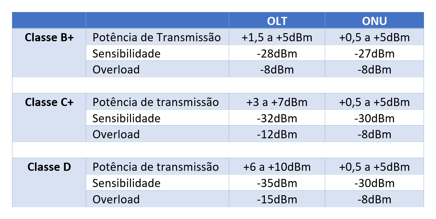 Alcance Físico X Alcance Lógico Em Redes GPON - Blog - Datacom